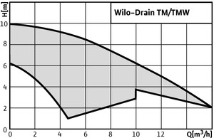 Wilo Drain TM/TMW